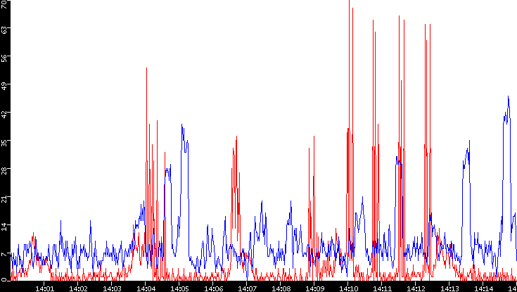 Nb. of Packets vs. Time