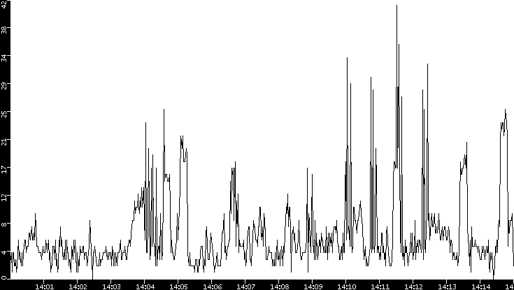 Throughput vs. Time