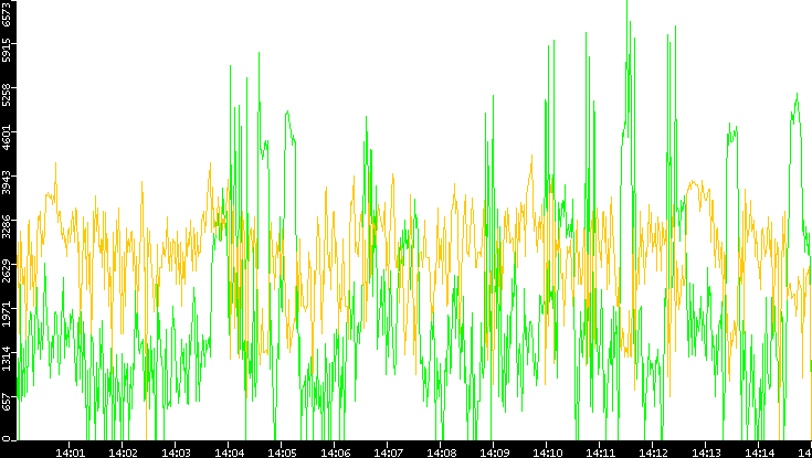 Entropy of Port vs. Time