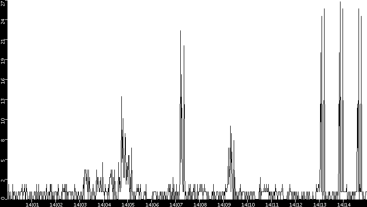 Throughput vs. Time