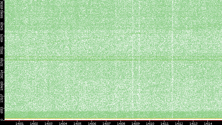 Dest. Port vs. Time