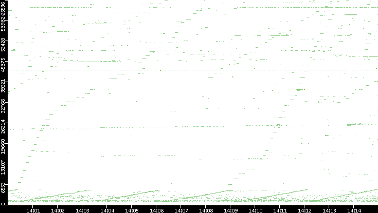 Dest. Port vs. Time