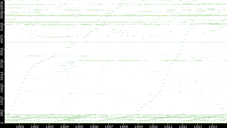 Src. Port vs. Time