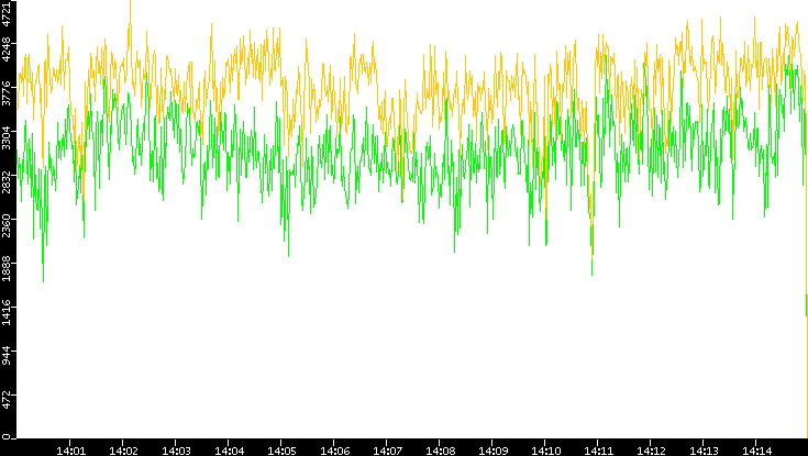 Entropy of Port vs. Time