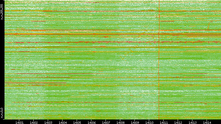 Dest. IP vs. Time