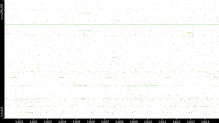 Src. IP vs. Time