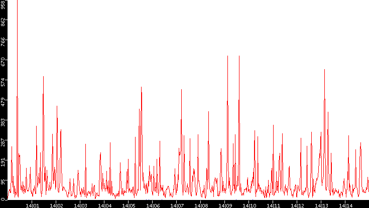 Nb. of Packets vs. Time