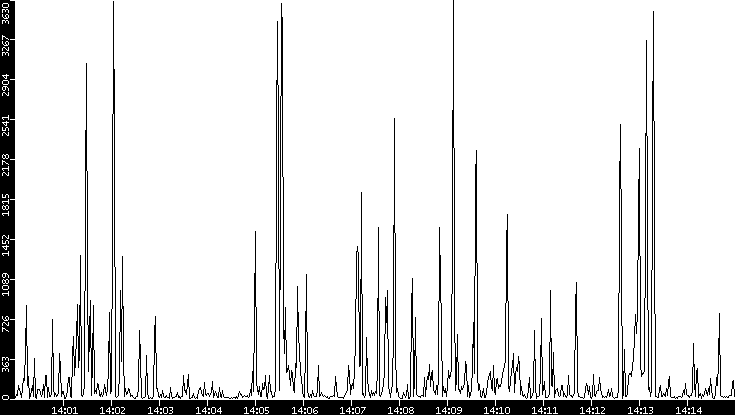 Throughput vs. Time