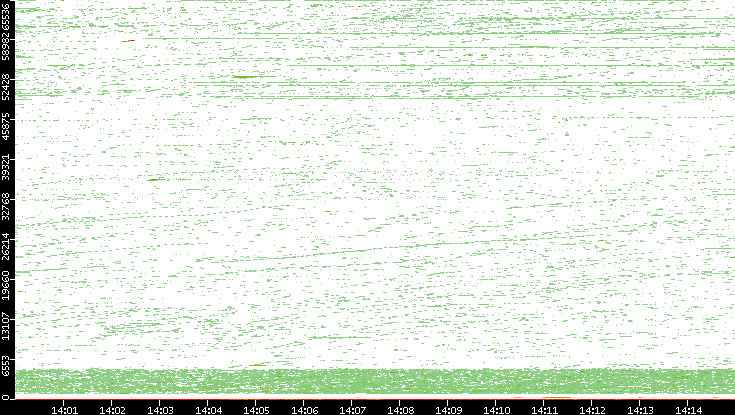 Dest. Port vs. Time