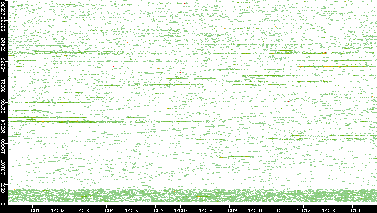 Src. Port vs. Time