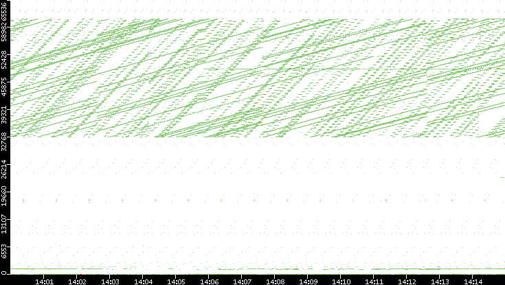 Dest. Port vs. Time