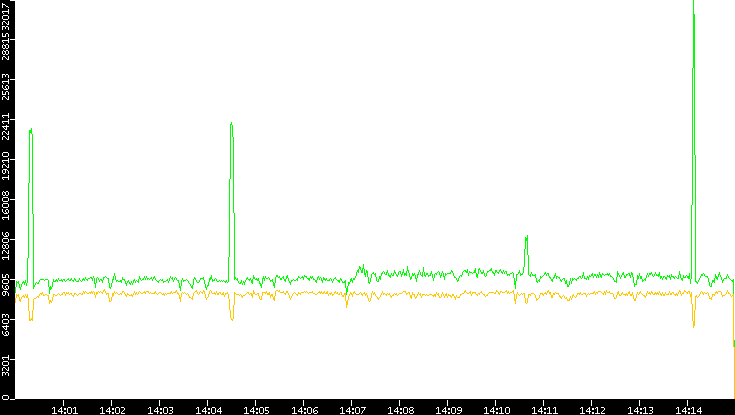 Entropy of Port vs. Time