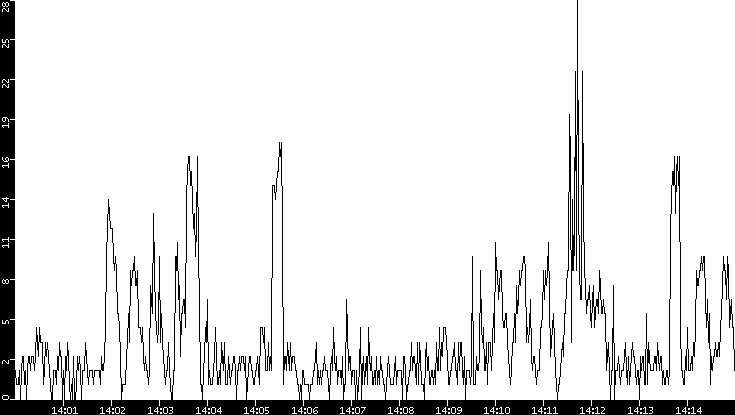 Throughput vs. Time