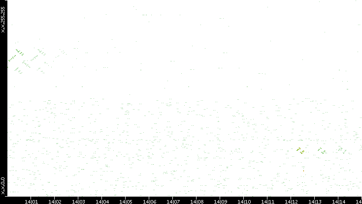 Dest. IP vs. Time