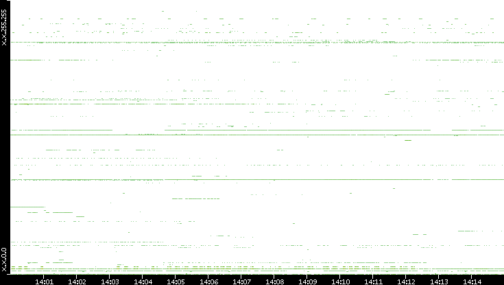 Dest. IP vs. Time