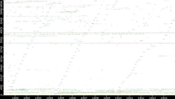 Dest. Port vs. Time