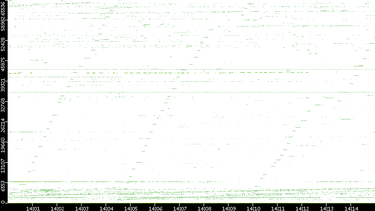 Src. Port vs. Time