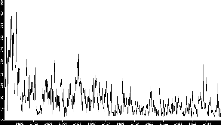 Throughput vs. Time