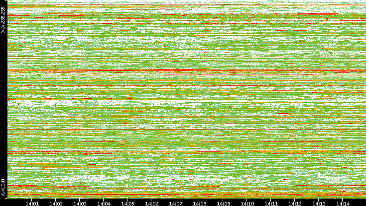 Dest. IP vs. Time