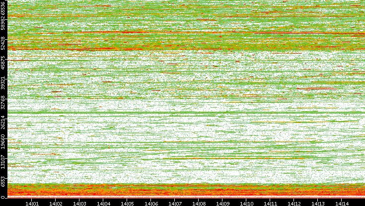 Dest. Port vs. Time