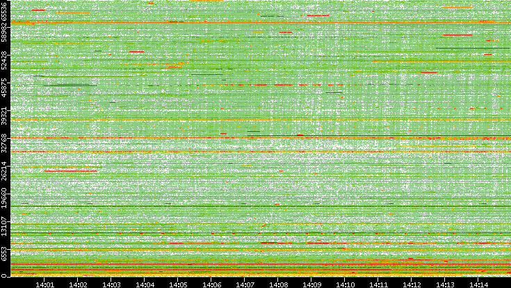 Dest. Port vs. Time