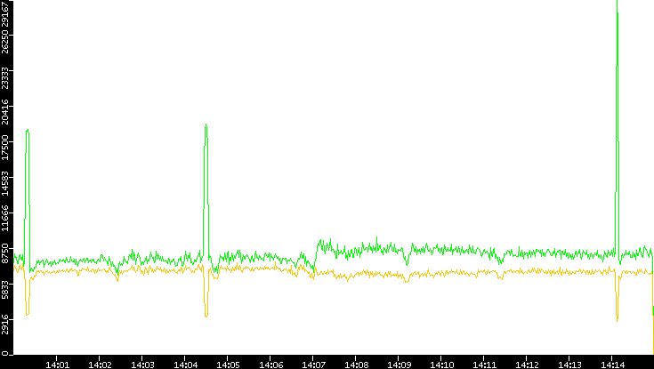 Entropy of Port vs. Time