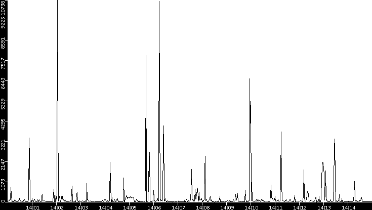 Throughput vs. Time