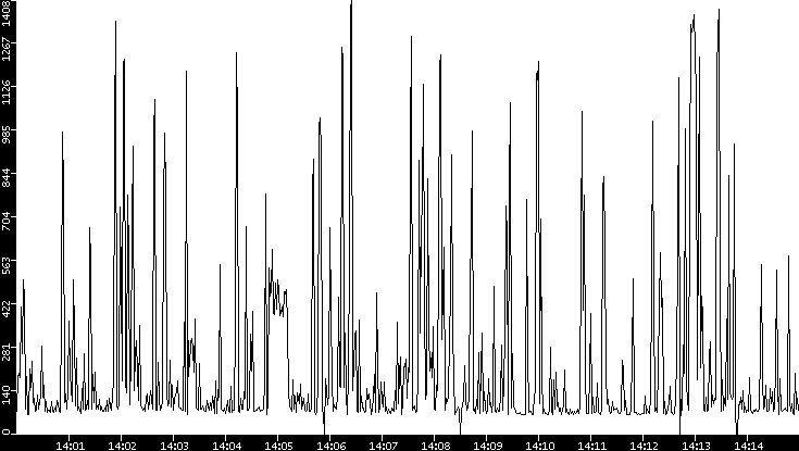 Average Packet Size vs. Time