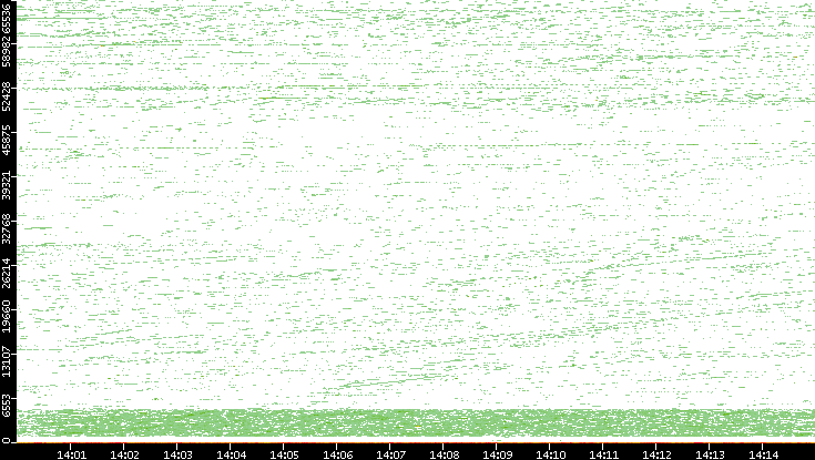 Dest. Port vs. Time