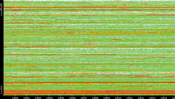 Src. IP vs. Time