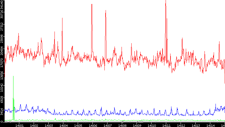 Nb. of Packets vs. Time