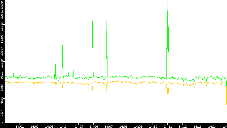 Entropy of Port vs. Time