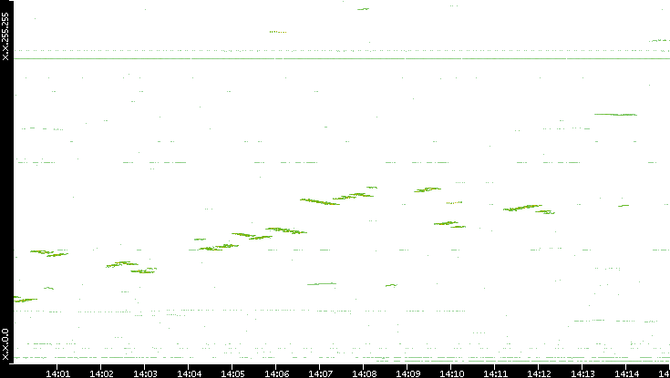 Dest. IP vs. Time
