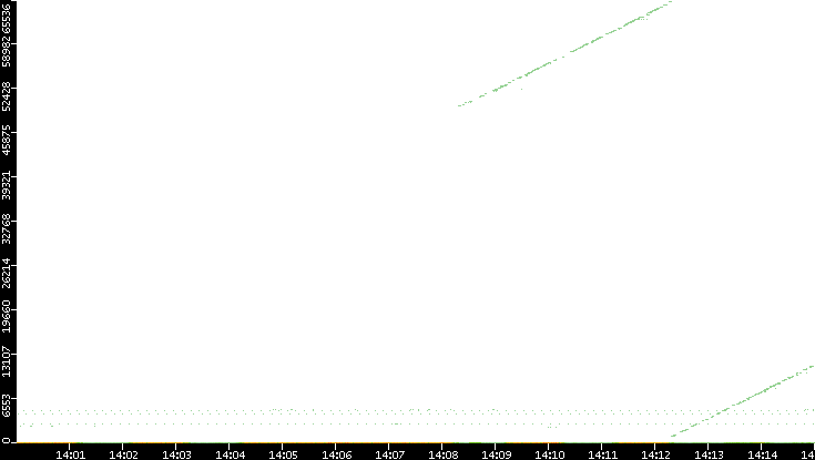 Dest. Port vs. Time