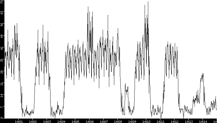 Throughput vs. Time