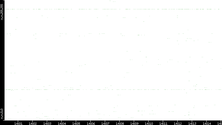 Src. IP vs. Time