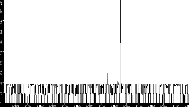 Average Packet Size vs. Time