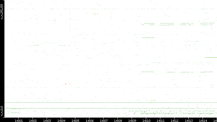 Src. IP vs. Time