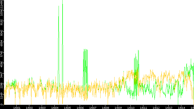 Entropy of Port vs. Time