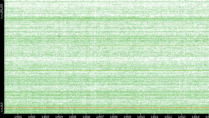 Dest. IP vs. Time
