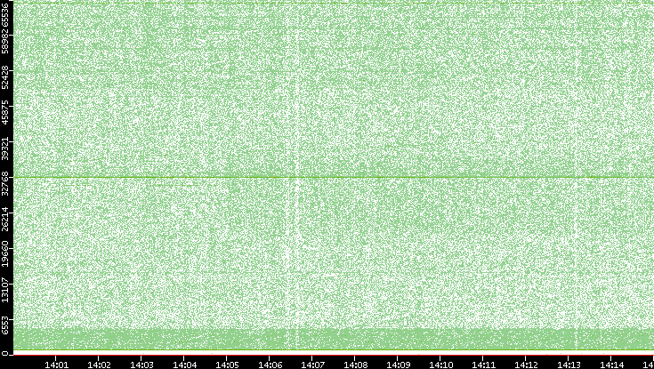 Dest. Port vs. Time