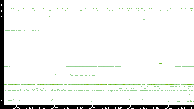 Dest. IP vs. Time