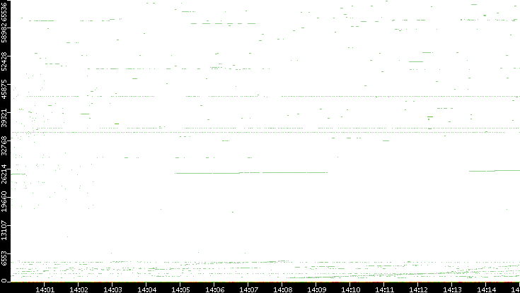 Dest. Port vs. Time