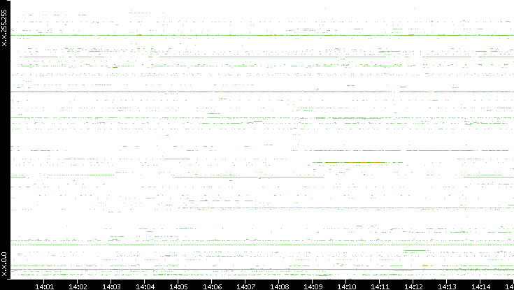 Src. IP vs. Time