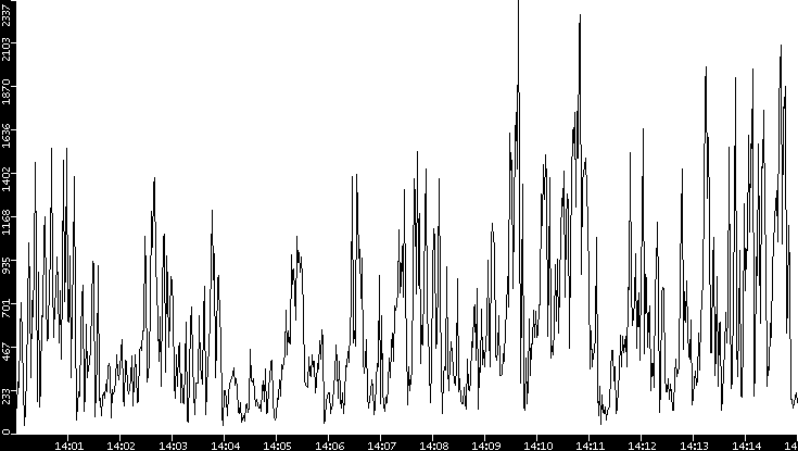 Throughput vs. Time