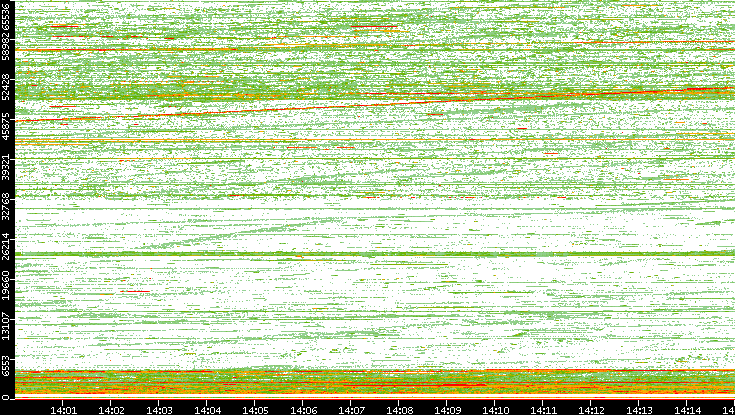 Src. Port vs. Time
