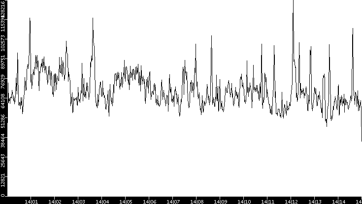Throughput vs. Time