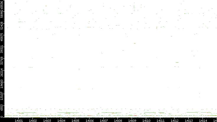Src. Port vs. Time