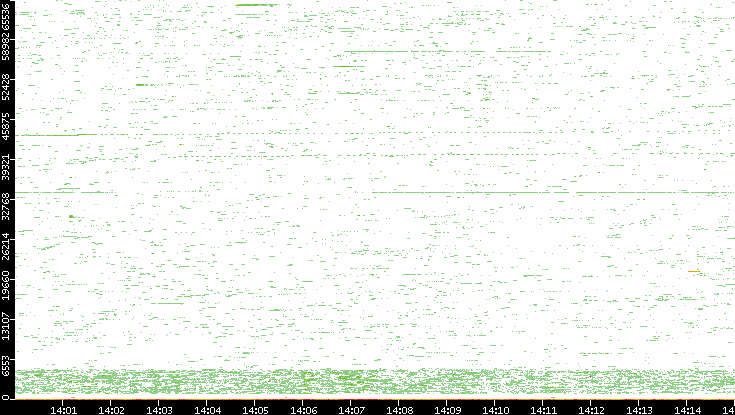 Dest. Port vs. Time