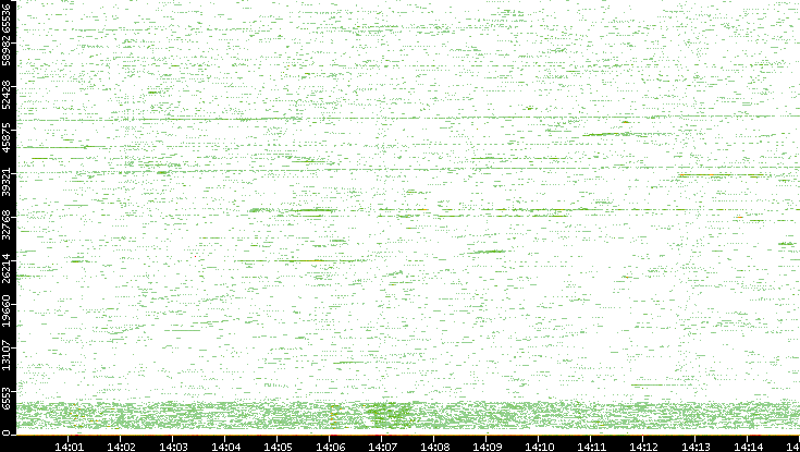 Src. Port vs. Time